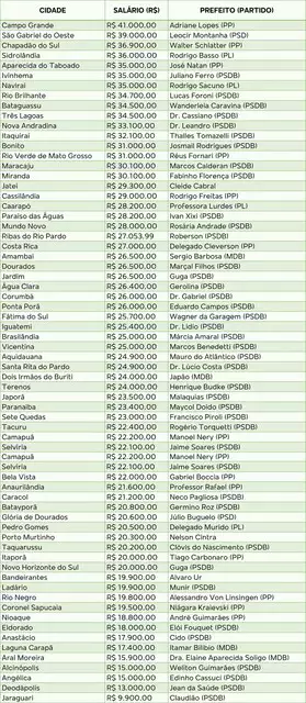 Com valores de R$ 9,9 mil a R$ 41 mil, veja o salário do prefeito da sua cidade