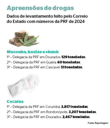 Corumbá e Dourados lideram apreensões de drogas no Brasil