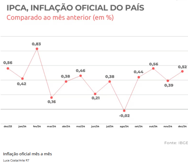 Inflação oficial fecha 2024 em 4,83%, acima do teto da meta do governo