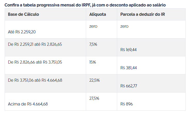 Sem aprovação de lei, tabela do IR fica congelada em 2025