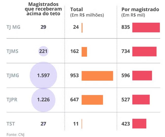 Cada juiz de MS recebeu R$ 734 mil acima do teto em 2024