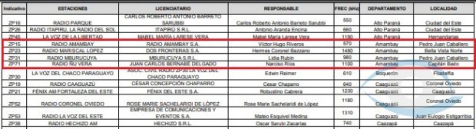 Sepa de quiénes son los medios de comunicación legales en Pedro J. Caballero