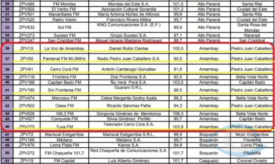 Sepa de quiénes son los medios de comunicación legales en Pedro J. Caballero