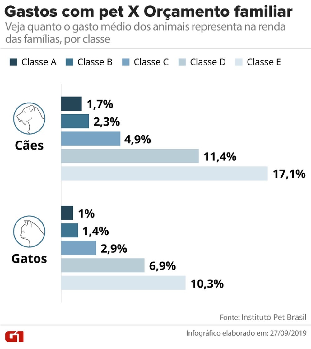 Cães, gatos, peixes, passarinhos: gasto médio com pets no Brasil vai de R$ 17 a R$ 425 por mês, aponta estudo