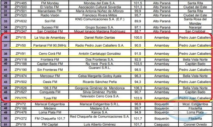 Sepa de quiénes son los medios de comunicación legales en Pedro J. Caballero