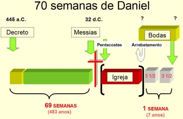 O fim das setenta semanas de daniel